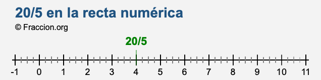 20/5 en la recta numérica 20/5 en la recta numérica
