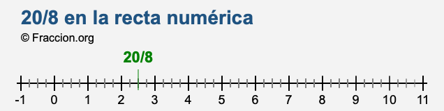 20/8 en la recta numérica 20/8 en la recta numérica