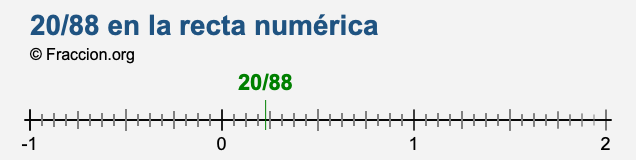 20/88 en la recta numérica 20/88 en la recta numérica