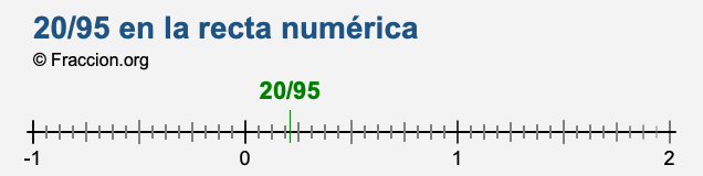 20/95 en la recta numérica