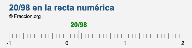 20/98 en la recta numérica