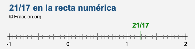 21/17 en la recta numérica 21/17 en la recta numérica