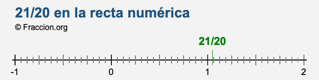 21/20 en la recta numérica 21/20 en la recta numérica