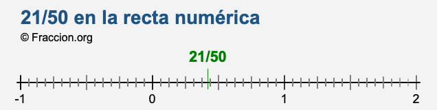 21/50 en la recta numérica 21/50 en la recta numérica