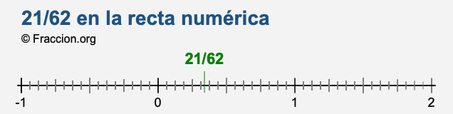 21/62 en la recta numérica 21/62 en la recta numérica