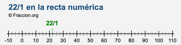 22/1 en la recta numérica