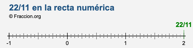 22/11 en la recta numérica 22/11 en la recta numérica