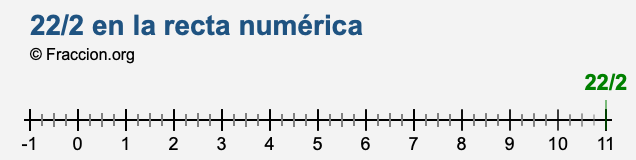 22/2 en la recta numérica