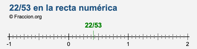 22/53 en la recta numérica 22/53 en la recta numérica