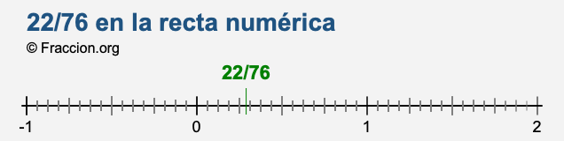 22/76 en la recta numérica 22/76 en la recta numérica