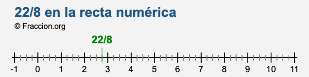 22/8 en la recta numérica