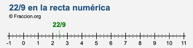 22/9 en la recta numérica