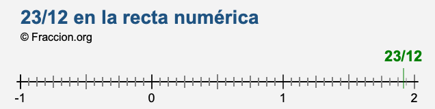 23/12 en la recta numérica