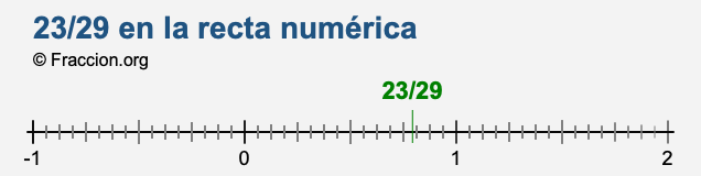23/29 en la recta numérica