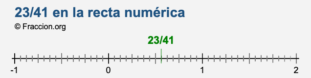 23/41 en la recta numérica