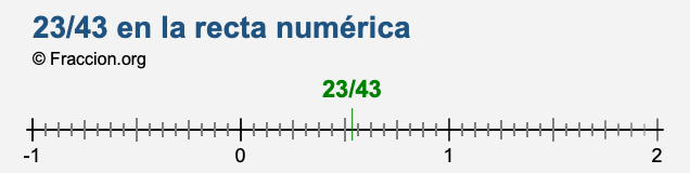 23/43 en la recta numérica