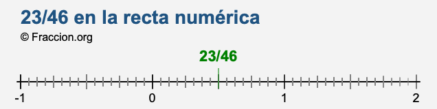 23/46 en la recta numérica