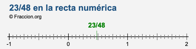 23/48 en la recta numérica