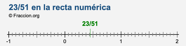 23/51 en la recta numérica 23/51 en la recta numérica