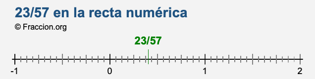 23/57 en la recta numérica 23/57 en la recta numérica