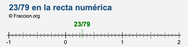 23/79 en la recta numérica