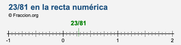 23/81 en la recta numérica