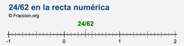 24/62 en la recta numérica