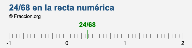 24/68 en la recta numérica