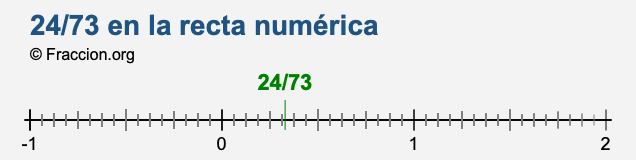 24/73 en la recta numérica