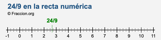 24/9 en la recta numérica