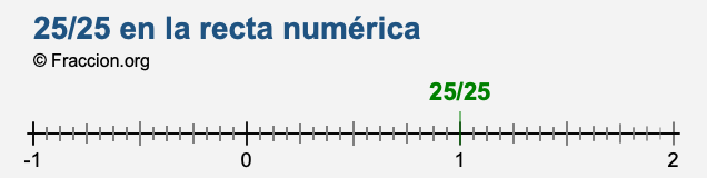 25/25 en la recta numérica