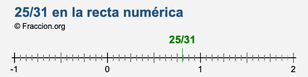 25/31 en la recta numérica