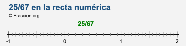 25/67 en la recta numérica