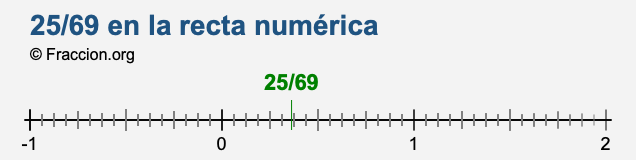 25/69 en la recta numérica