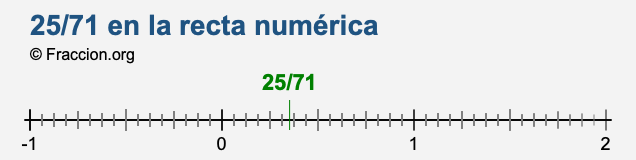 25/71 en la recta numérica