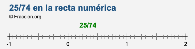 25/74 en la recta numérica