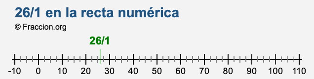 26/1 en la recta numérica 26/1 en la recta numérica