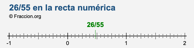 26/55 en la recta numérica