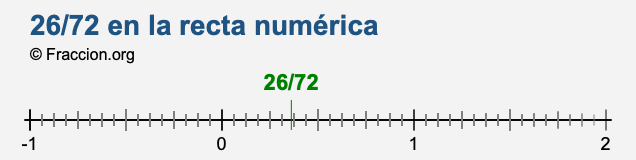 26/72 en la recta numérica