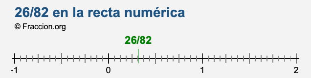 26/82 en la recta numérica