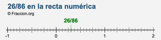 26/86 en la recta numérica