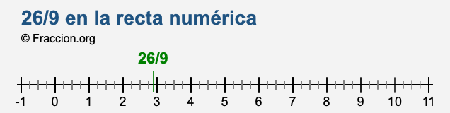 26/9 en la recta numérica 26/9 en la recta numérica
