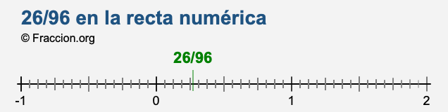 26/96 en la recta numérica