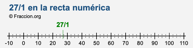 27/1 en la recta numérica