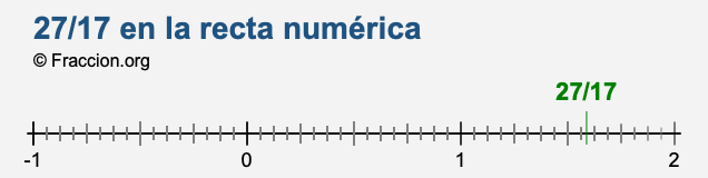 27/17 en la recta numérica 27/17 en la recta numérica