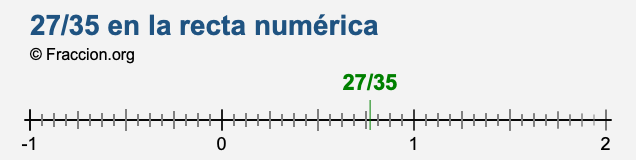 27/35 en la recta numérica