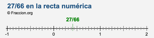27/66 en la recta numérica
