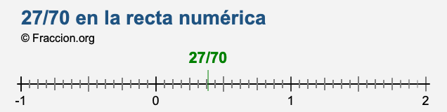 27/70 en la recta numérica