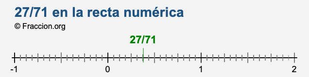 27/71 en la recta numérica