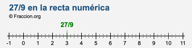 27/9 en la recta numérica 27/9 en la recta numérica
